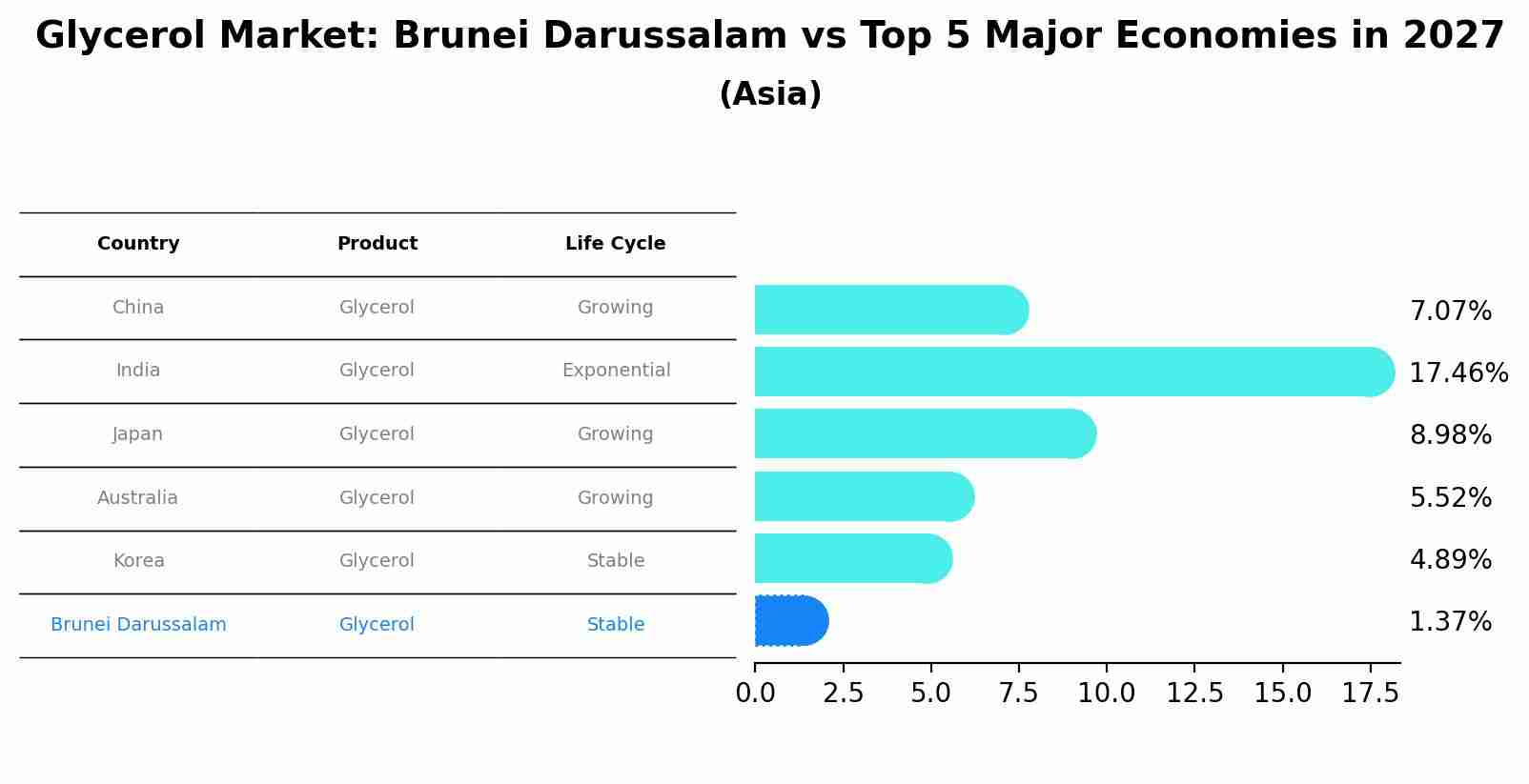 Glycerol Market: Brunei Darussalam vs Top 5 Major Economies in 2027 (Asia)