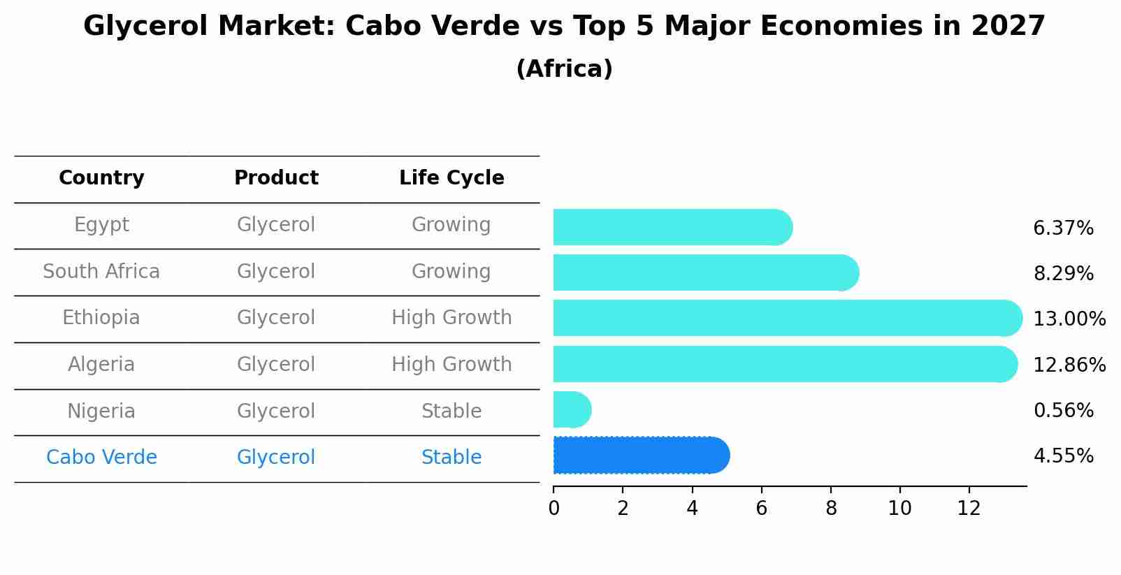Glycerol Market: Cabo Verde vs Top 5 Major Economies in 2027 (Africa)
