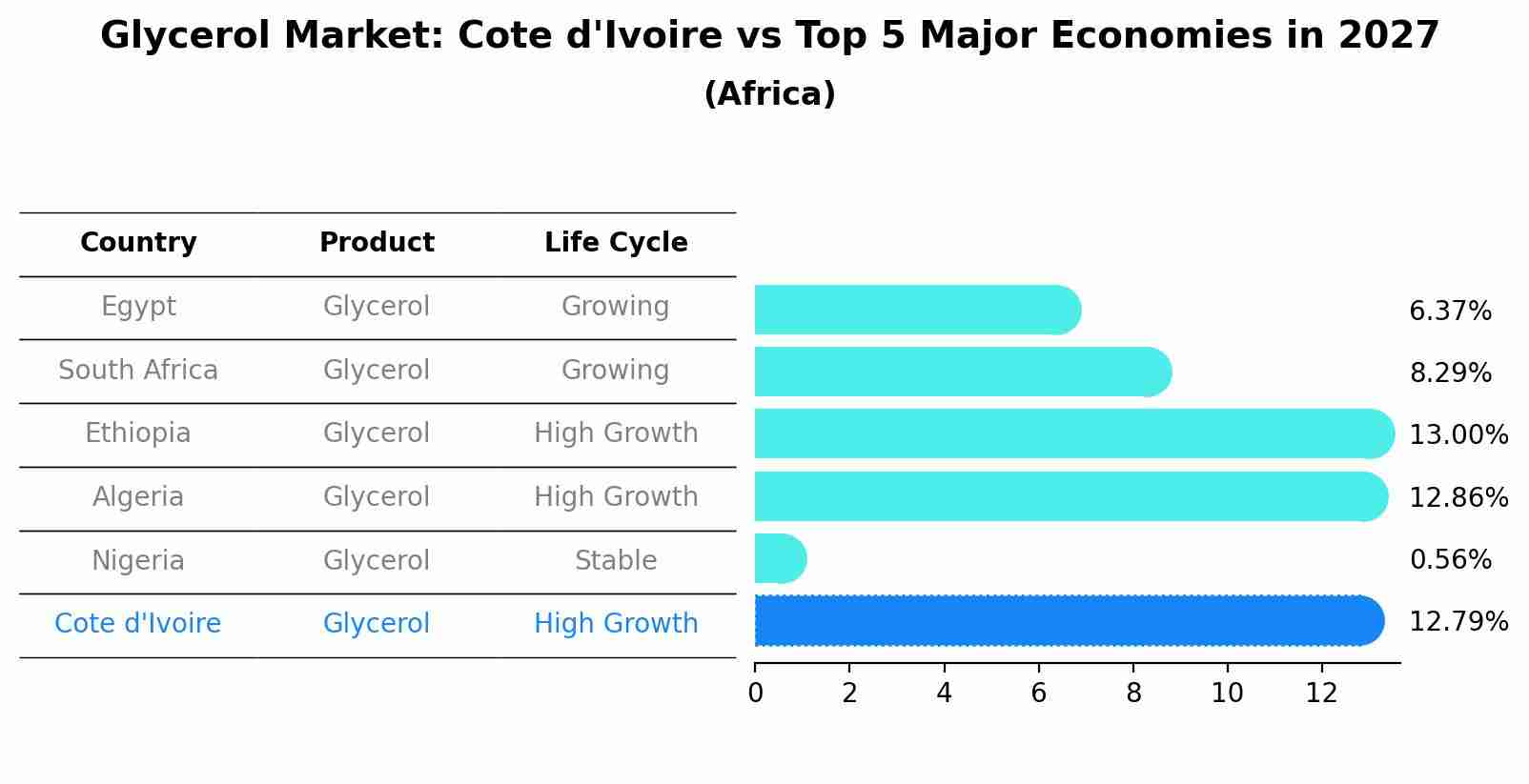 Glycerol Market: Cote d'Ivoire vs Top 5 Major Economies in 2027 (Africa)