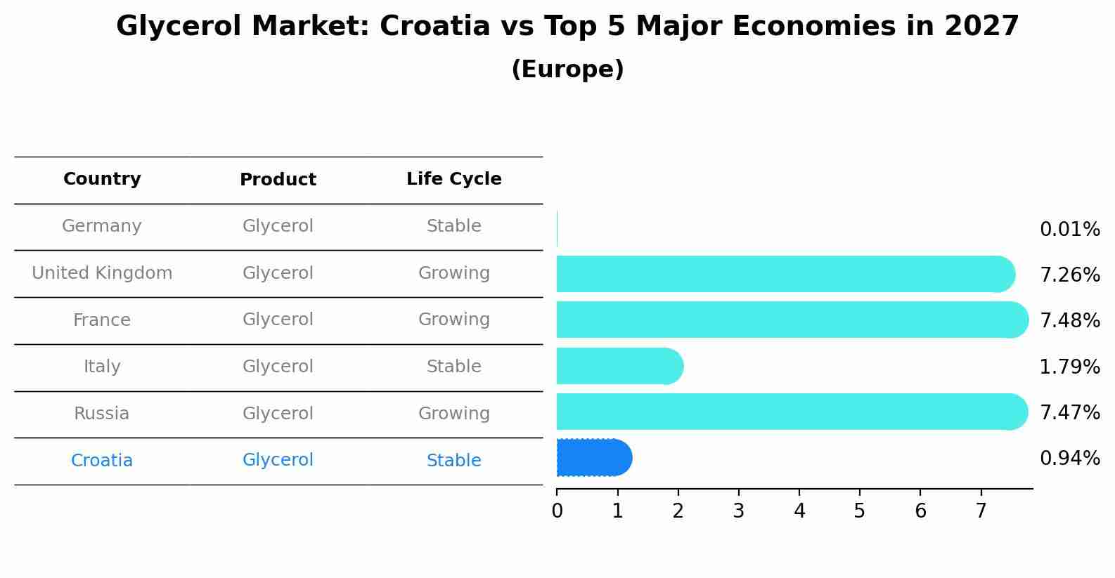 Glycerol Market: Croatia vs Top 5 Major Economies in 2027 (Europe)