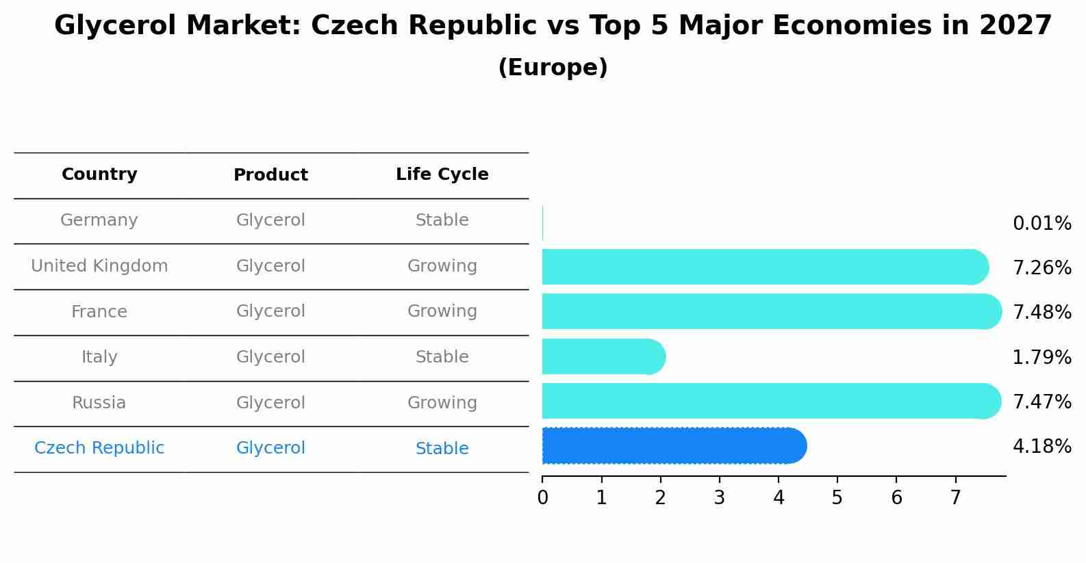 Glycerol Market: Czech Republic vs Top 5 Major Economies in 2027 (Europe)