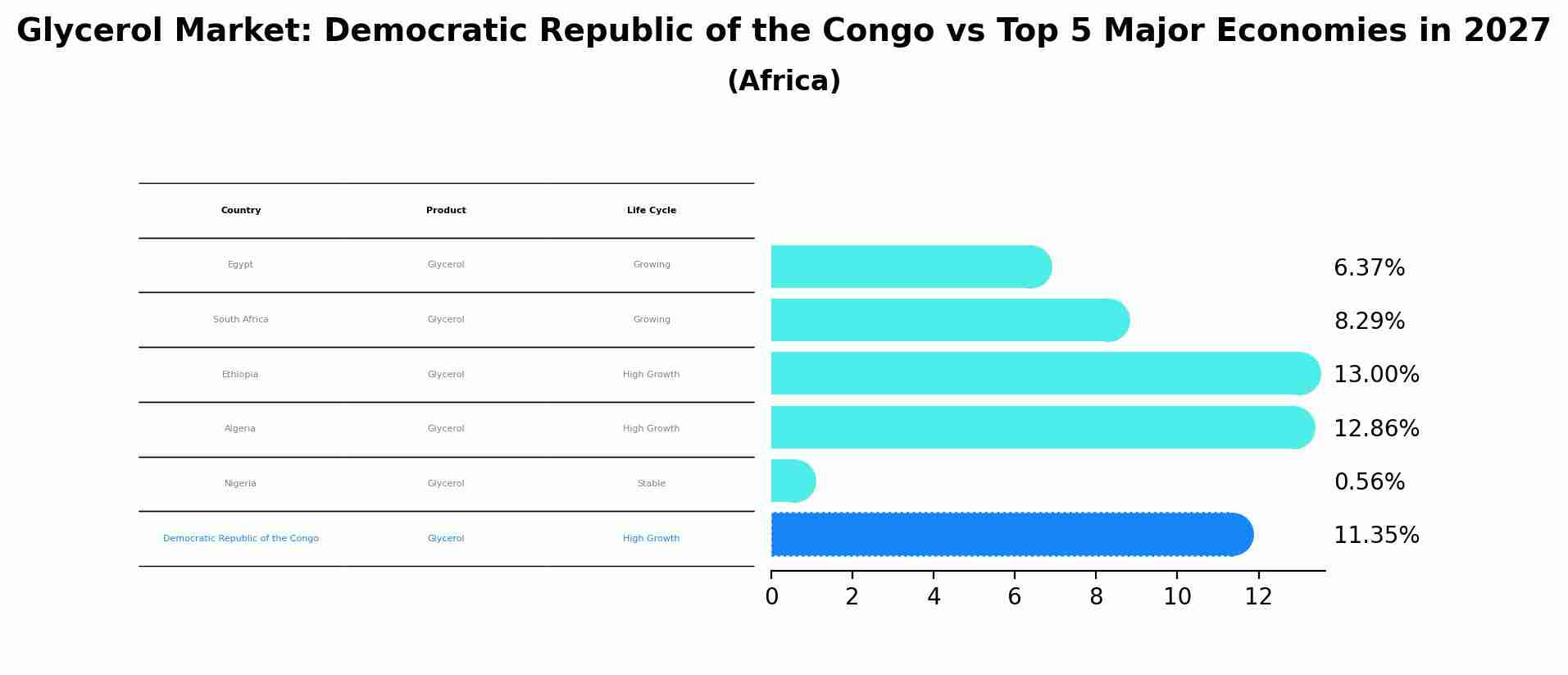 Glycerol Market: Democratic Republic of the Congo vs Top 5 Major Economies in 2027 (Africa)