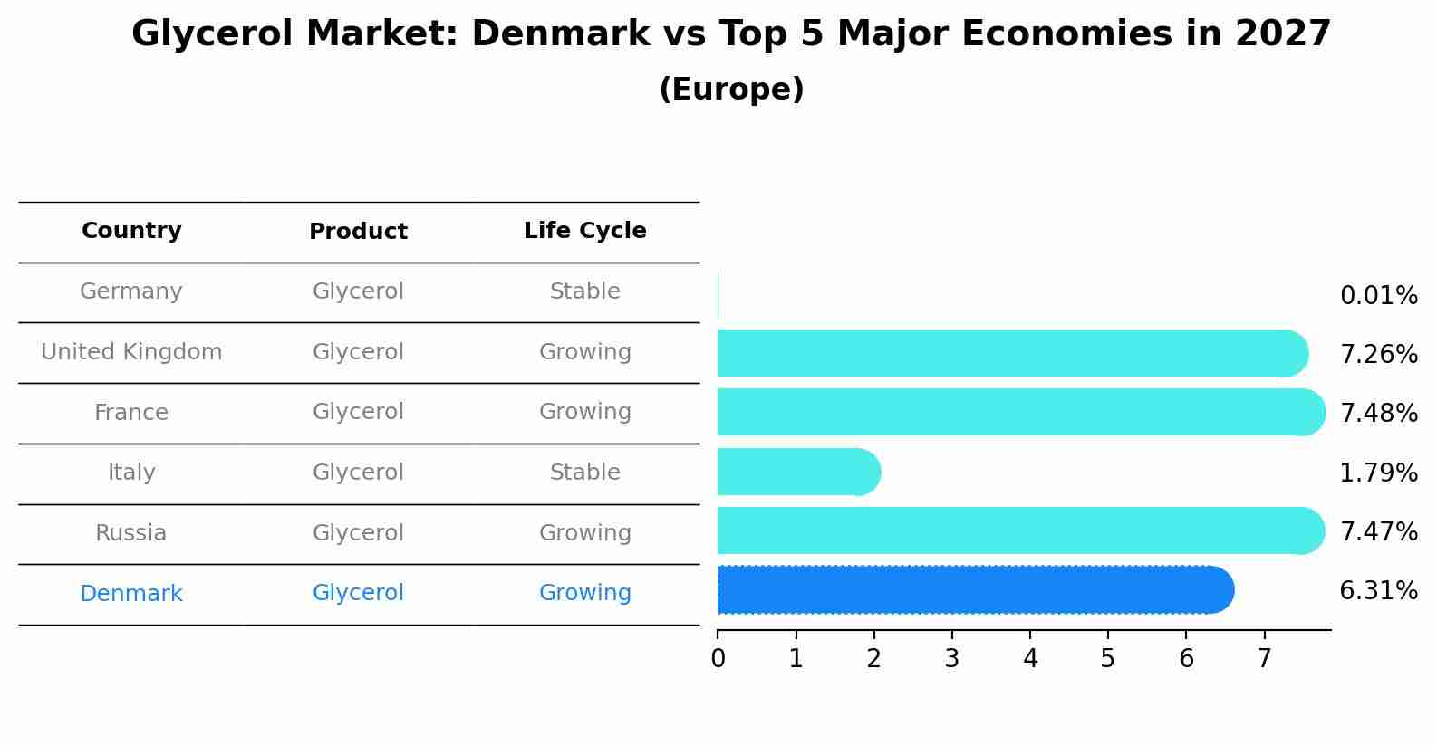 Glycerol Market: Denmark vs Top 5 Major Economies in 2027 (Europe)