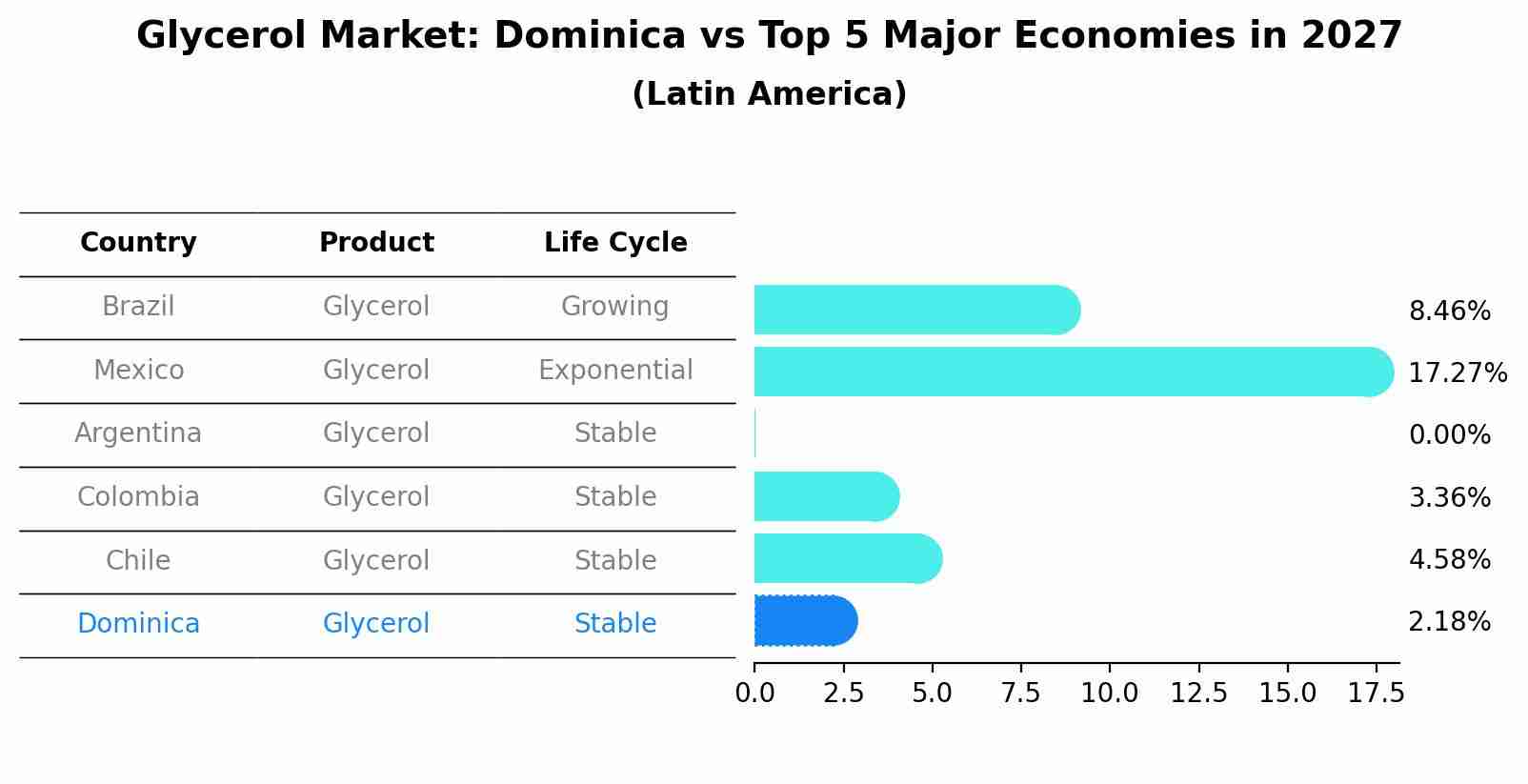 Glycerol Market: Dominica vs Top 5 Major Economies in 2027 (Latin America)