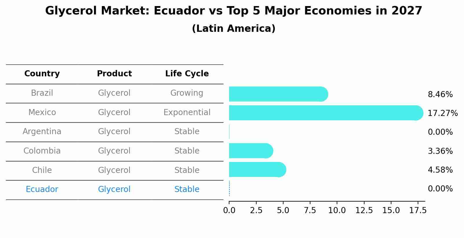 Glycerol Market: Ecuador vs Top 5 Major Economies in 2027 (Latin America)