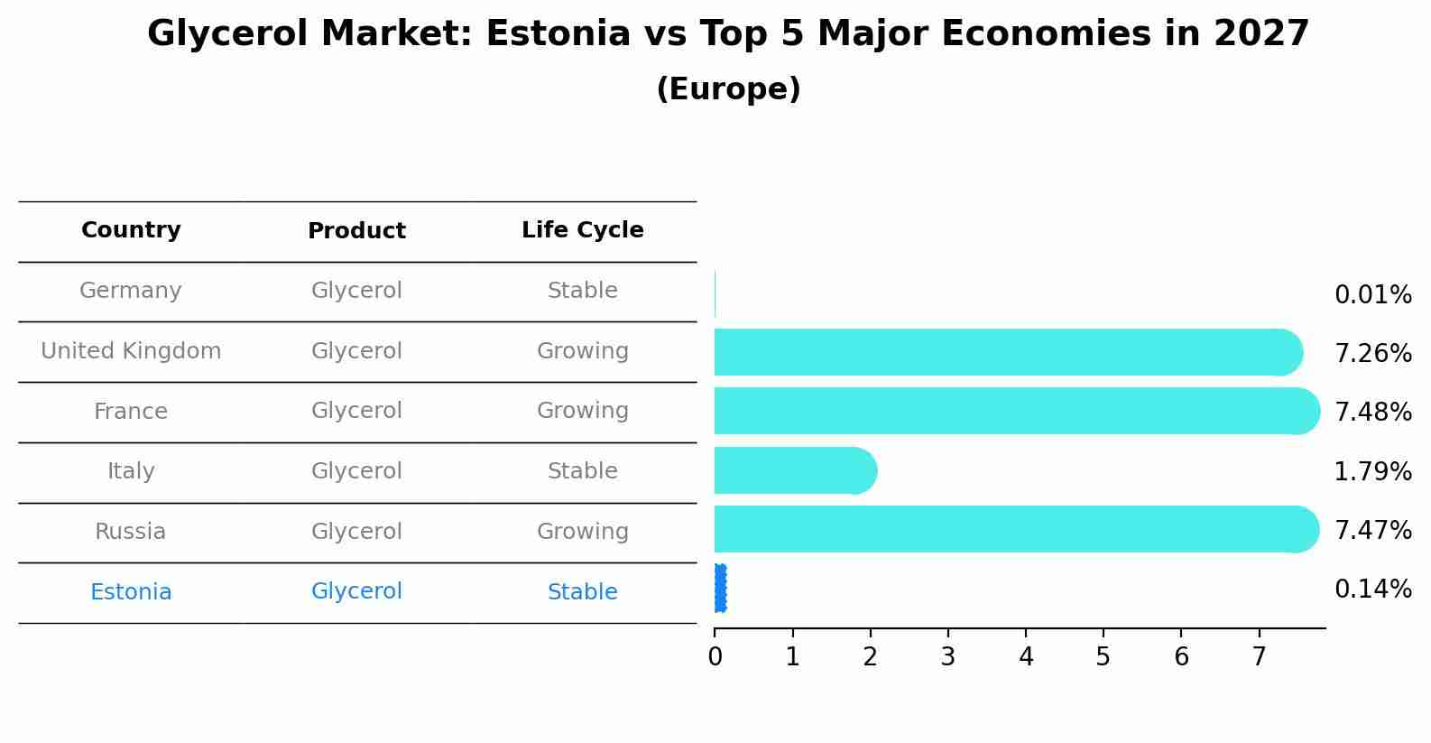 Glycerol Market: Estonia vs Top 5 Major Economies in 2027 (Europe)