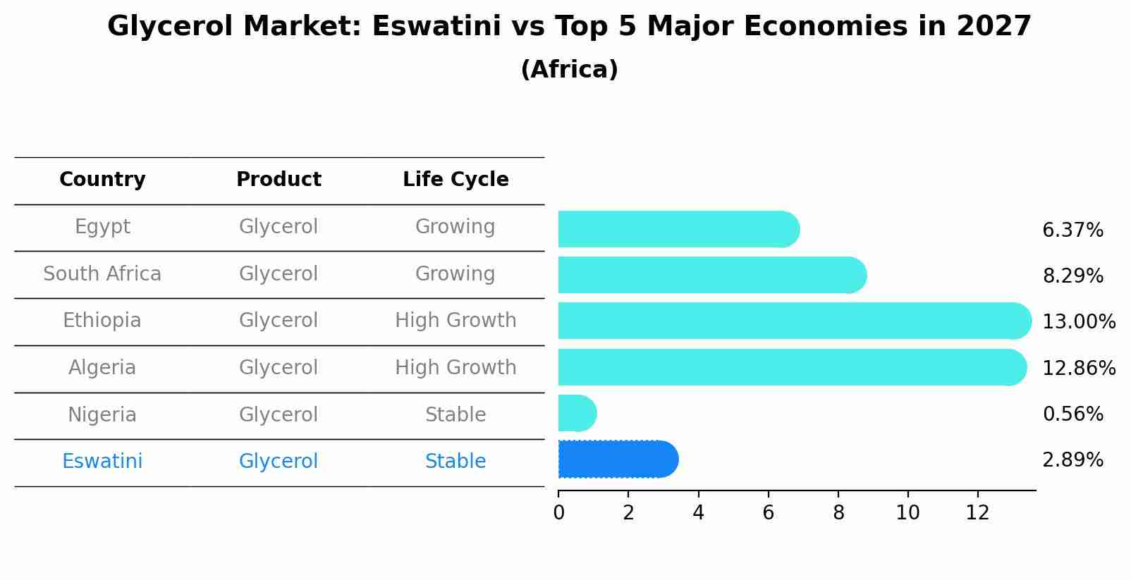 Glycerol Market: Eswatini vs Top 5 Major Economies in 2027 (Africa)