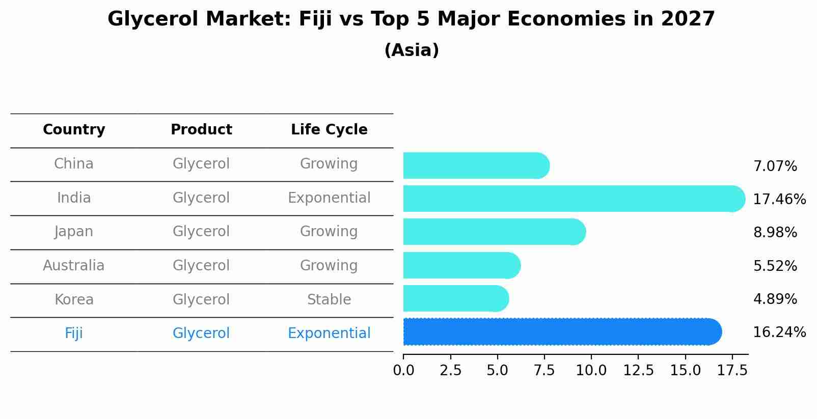 Glycerol Market: Fiji vs Top 5 Major Economies in 2027 (Asia)