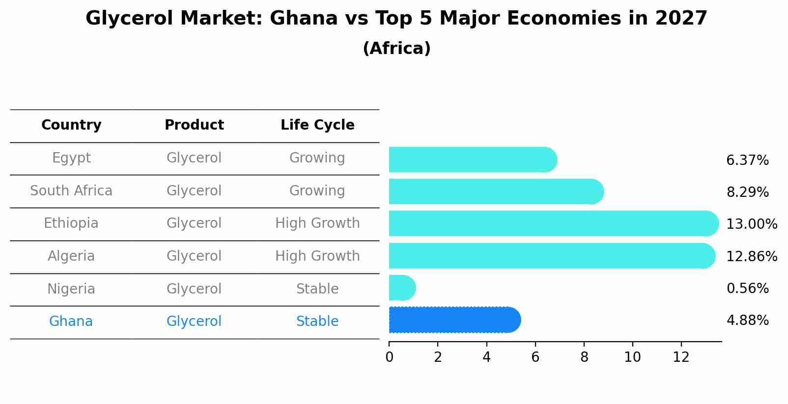 Glycerol Market: Ghana vs Top 5 Major Economies in 2027 (Africa)