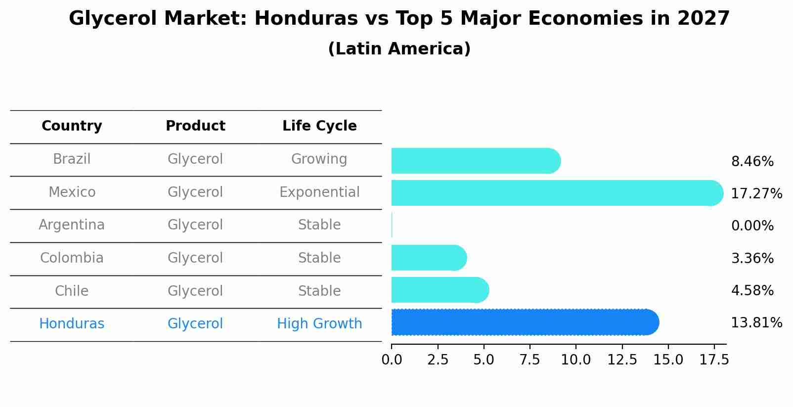 Glycerol Market: Honduras vs Top 5 Major Economies in 2027 (Latin America)