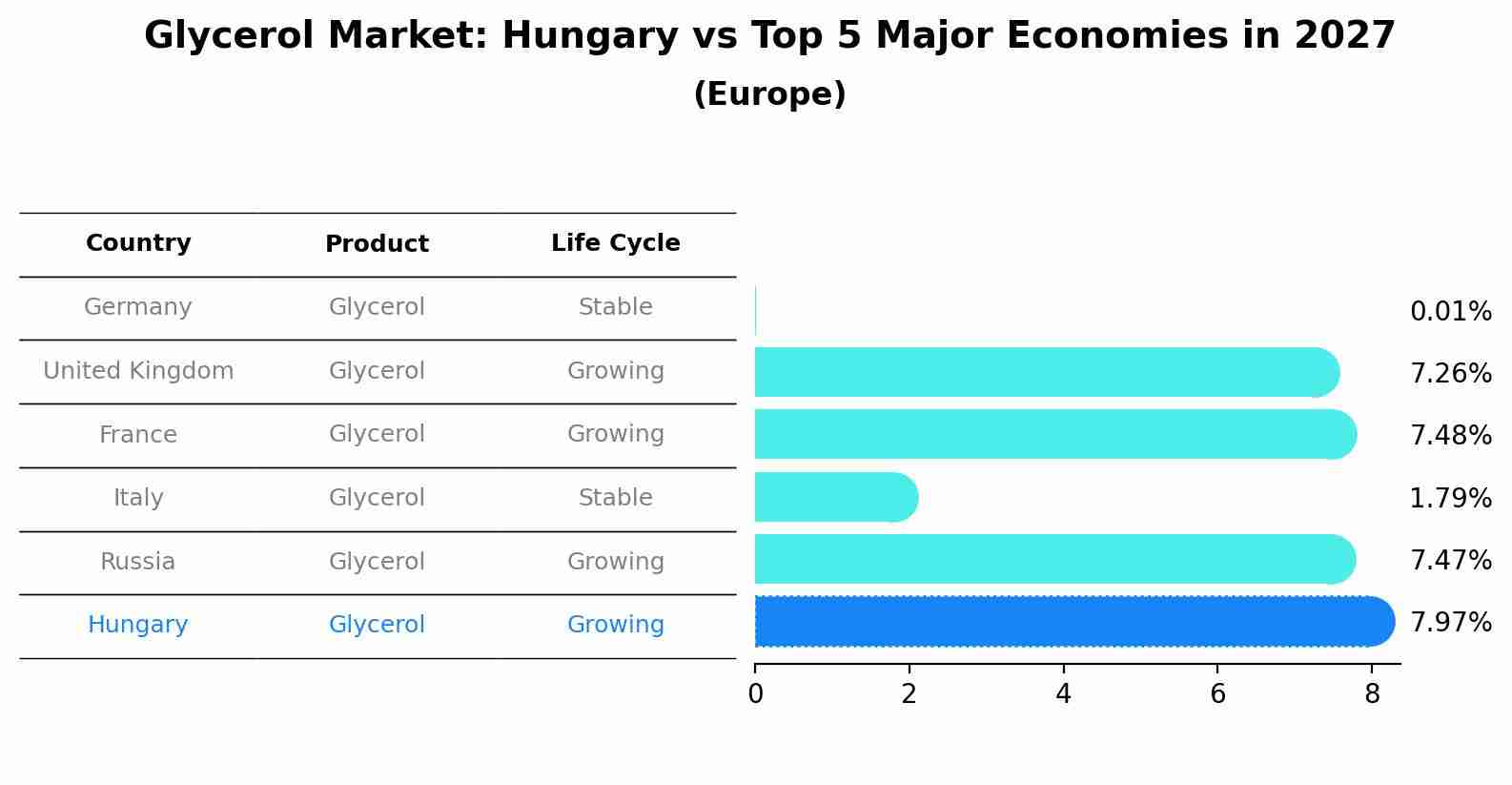 Glycerol Market: Hungary vs Top 5 Major Economies in 2027 (Europe)