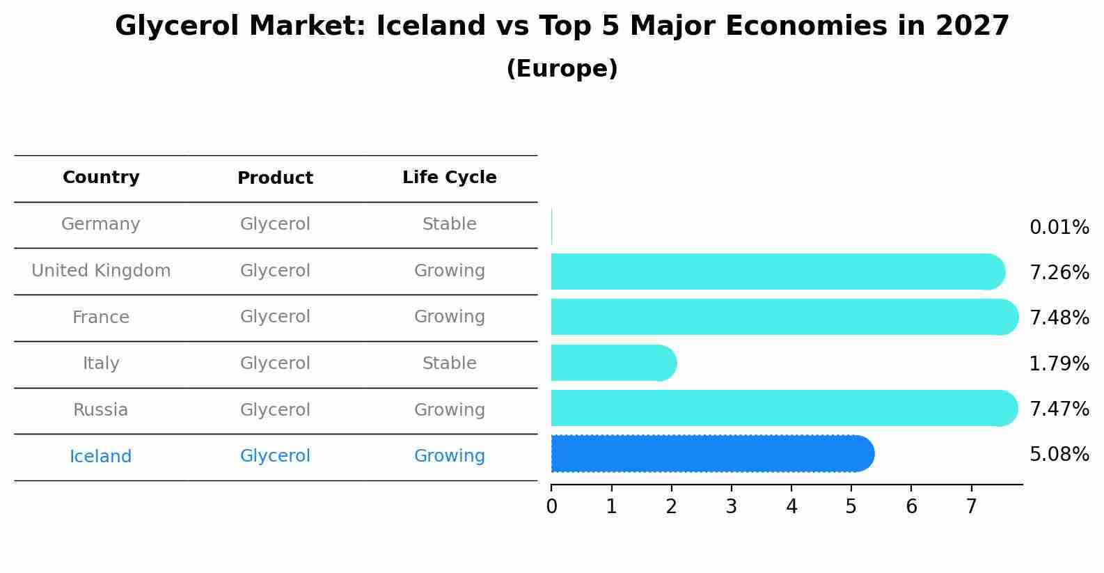 Glycerol Market: Iceland vs Top 5 Major Economies in 2027 (Europe)