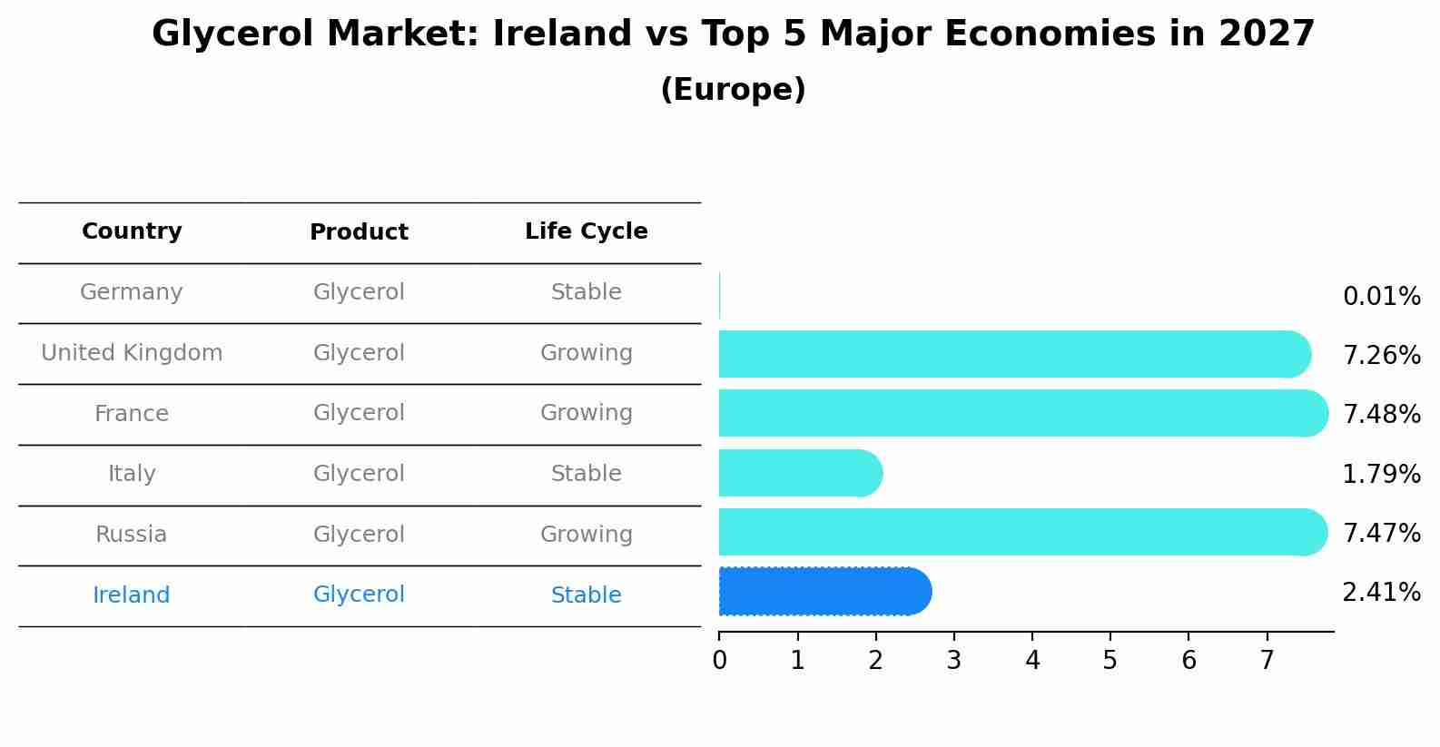 Glycerol Market: Ireland vs Top 5 Major Economies in 2027 (Europe)