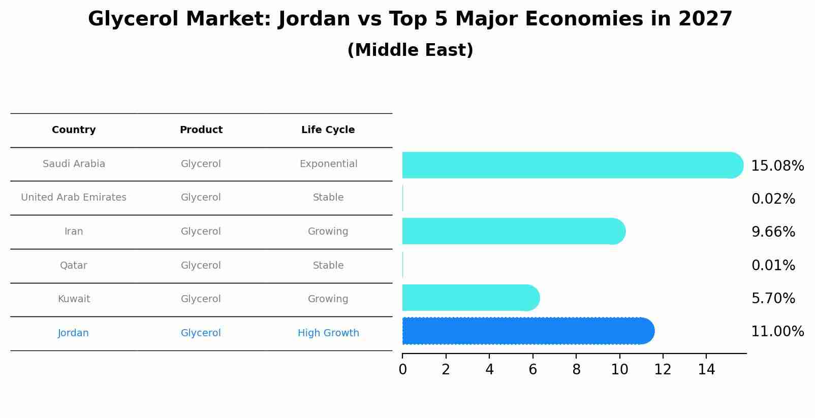 Glycerol Market: Jordan vs Top 5 Major Economies in 2027 (Middle East)