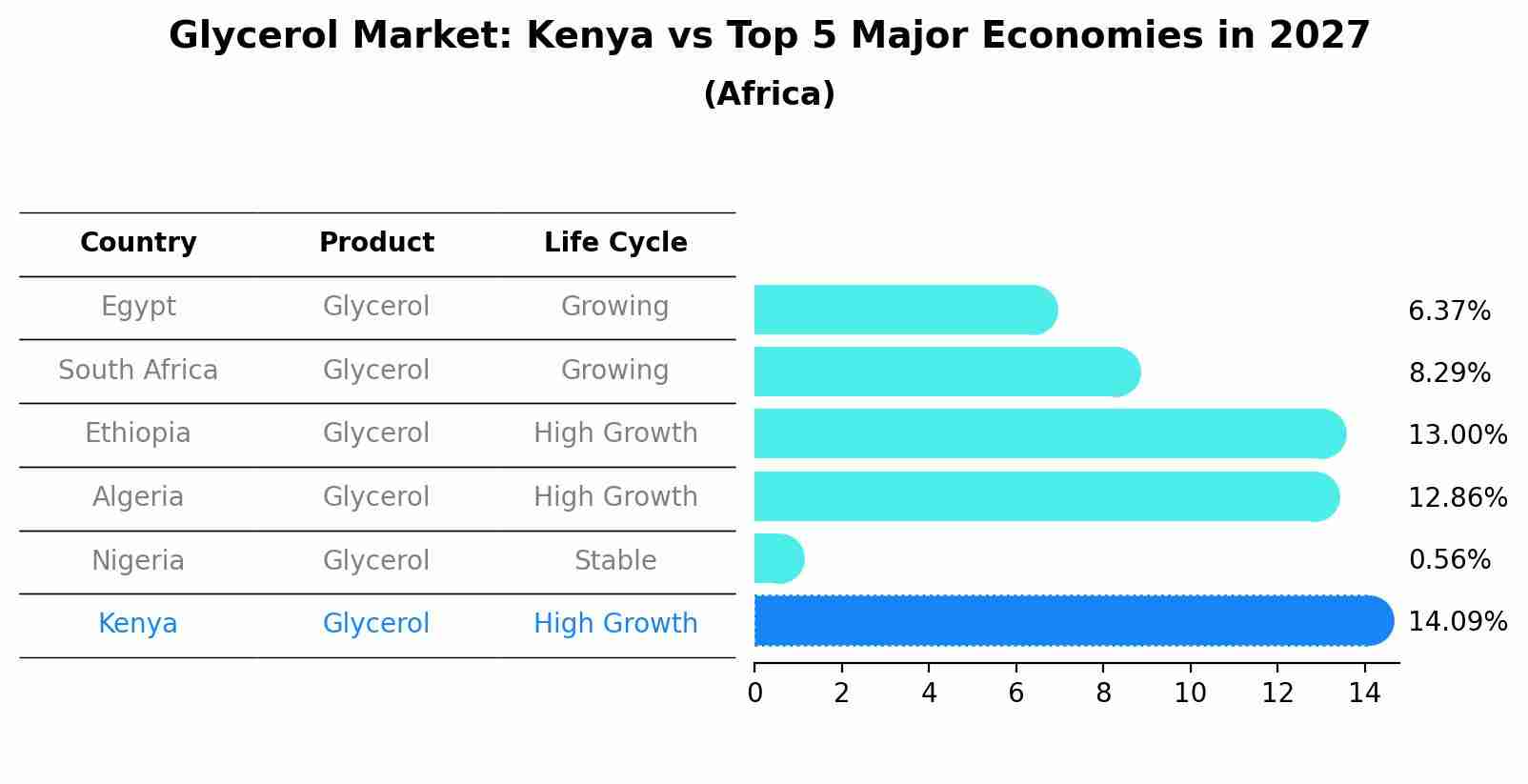 Glycerol Market: Kenya vs Top 5 Major Economies in 2027 (Africa)