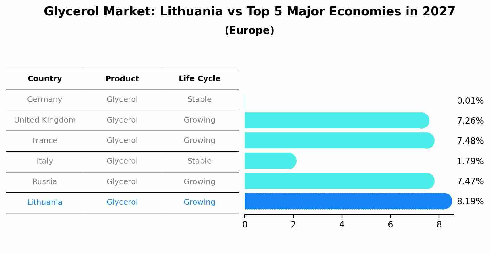 Glycerol Market: Lithuania vs Top 5 Major Economies in 2027 (Europe)
