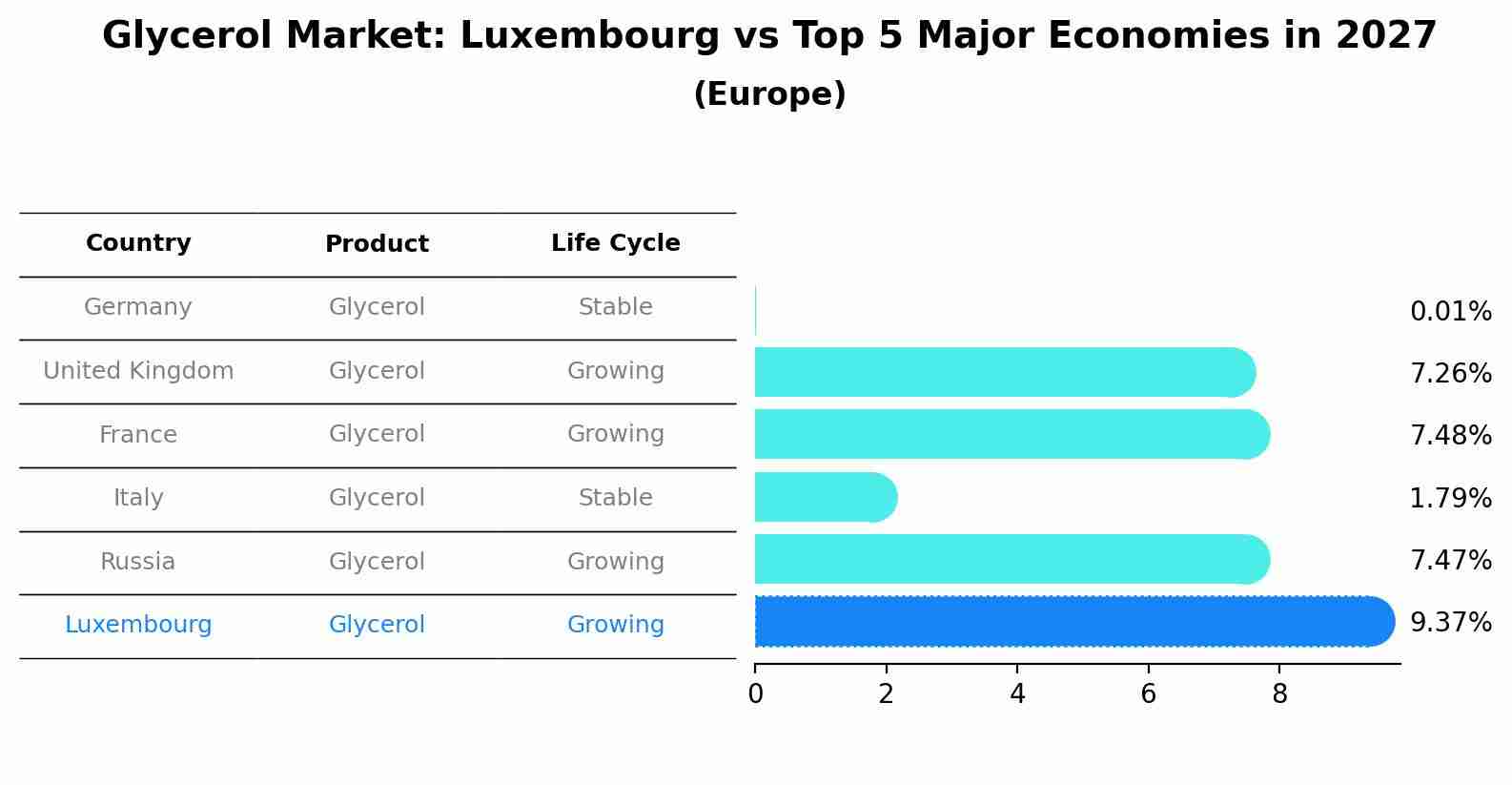 Glycerol Market: Luxembourg vs Top 5 Major Economies in 2027 (Europe)
