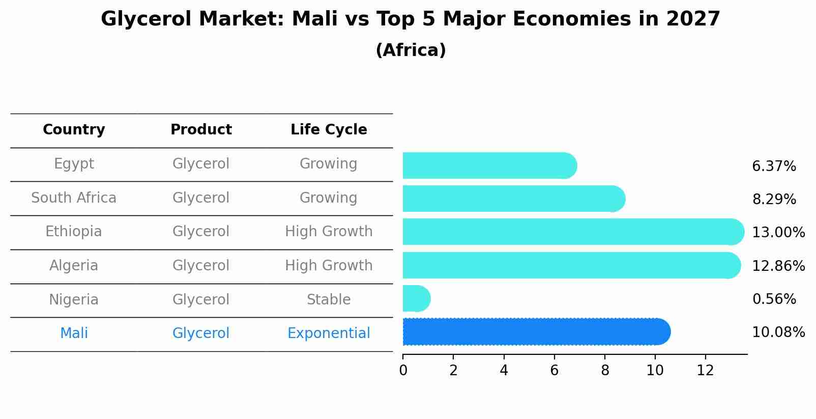 Glycerol Market: Mali vs Top 5 Major Economies in 2027 (Africa)