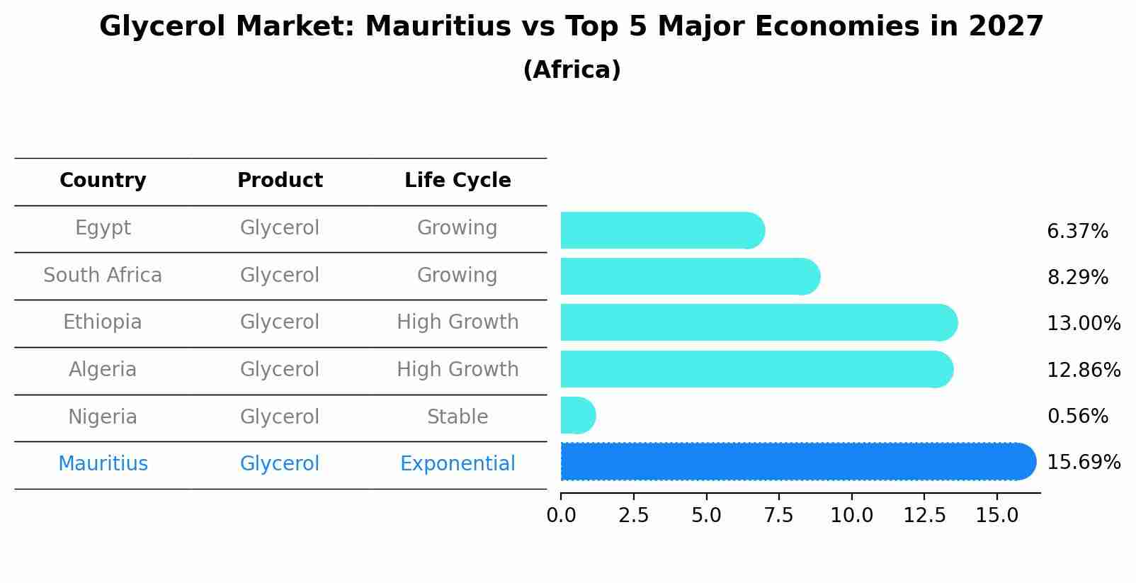 Glycerol Market: Mauritius vs Top 5 Major Economies in 2027 (Africa)