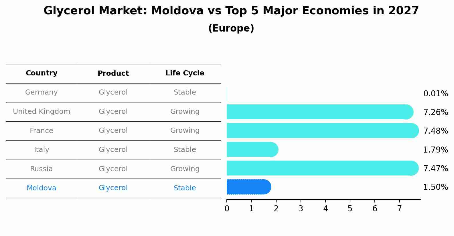 Glycerol Market: Moldova vs Top 5 Major Economies in 2027 (Europe)