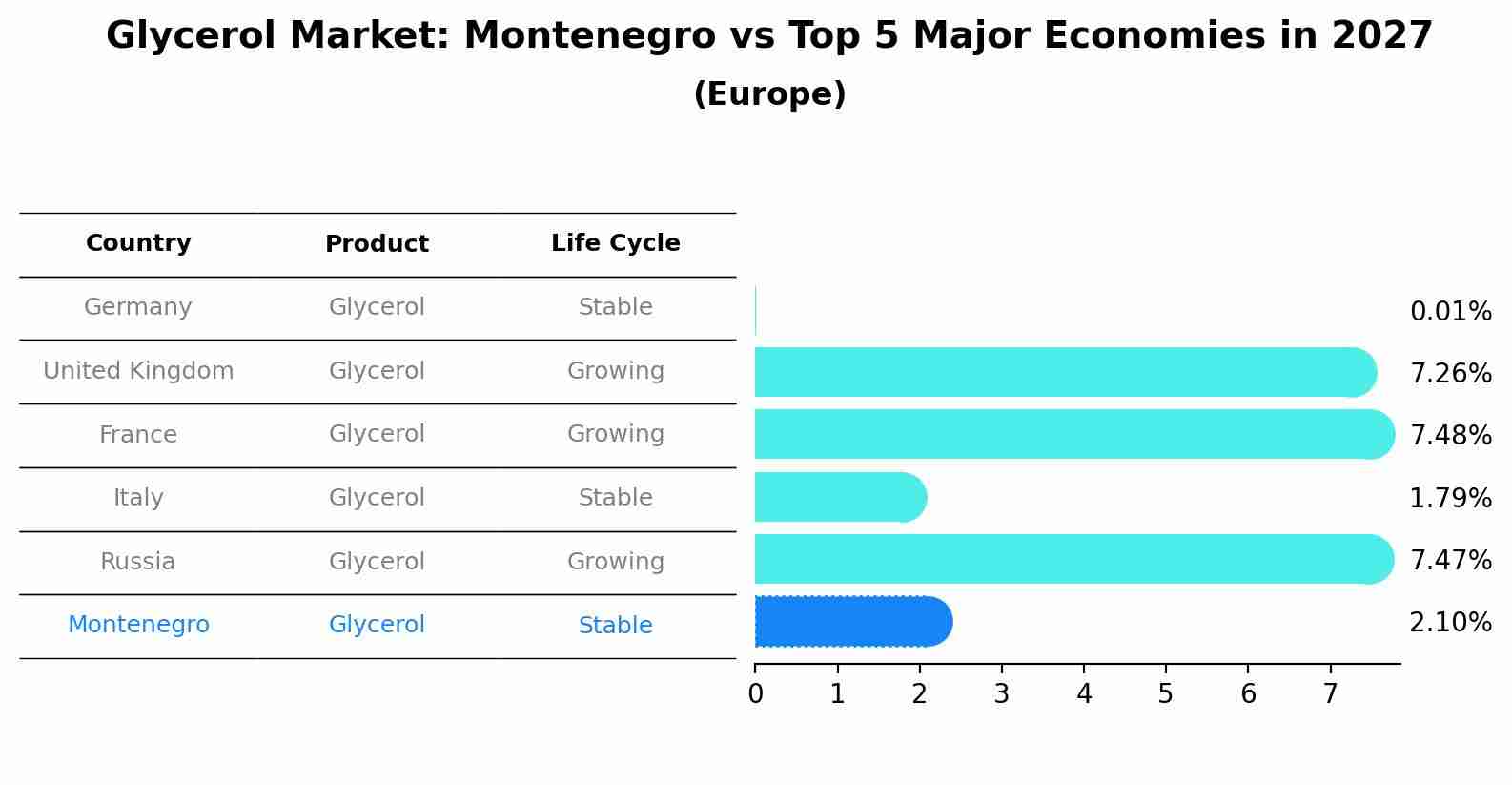 Glycerol Market: Montenegro vs Top 5 Major Economies in 2027 (Europe)