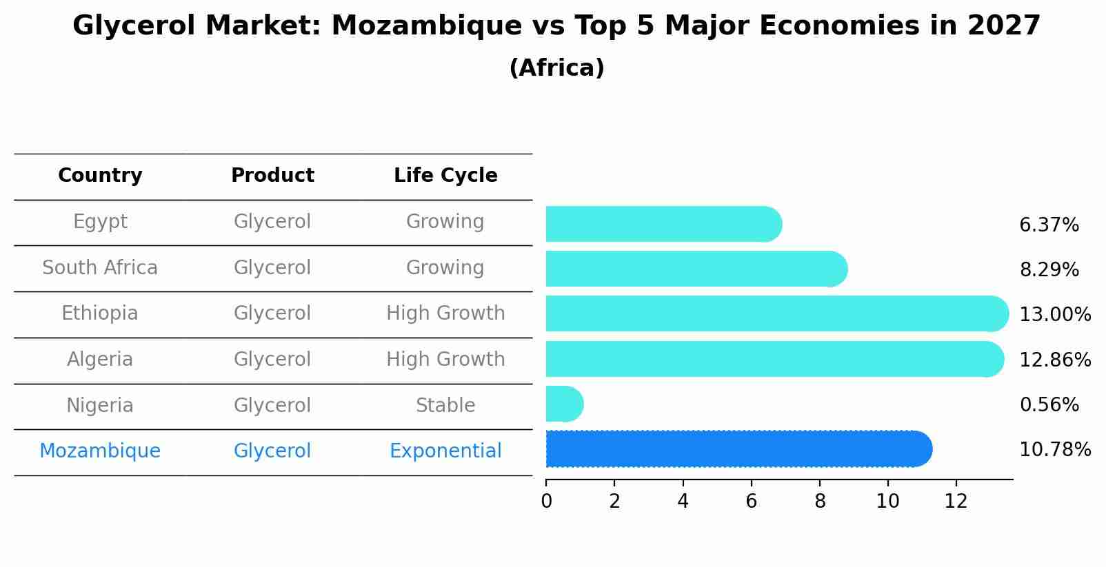 Glycerol Market: Mozambique vs Top 5 Major Economies in 2027 (Africa)