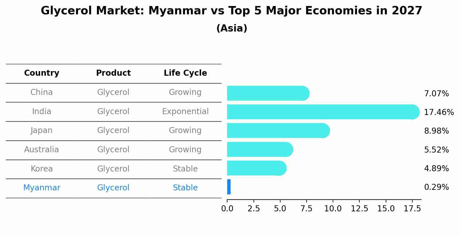 Glycerol Market: Myanmar vs Top 5 Major Economies in 2027 (Asia)