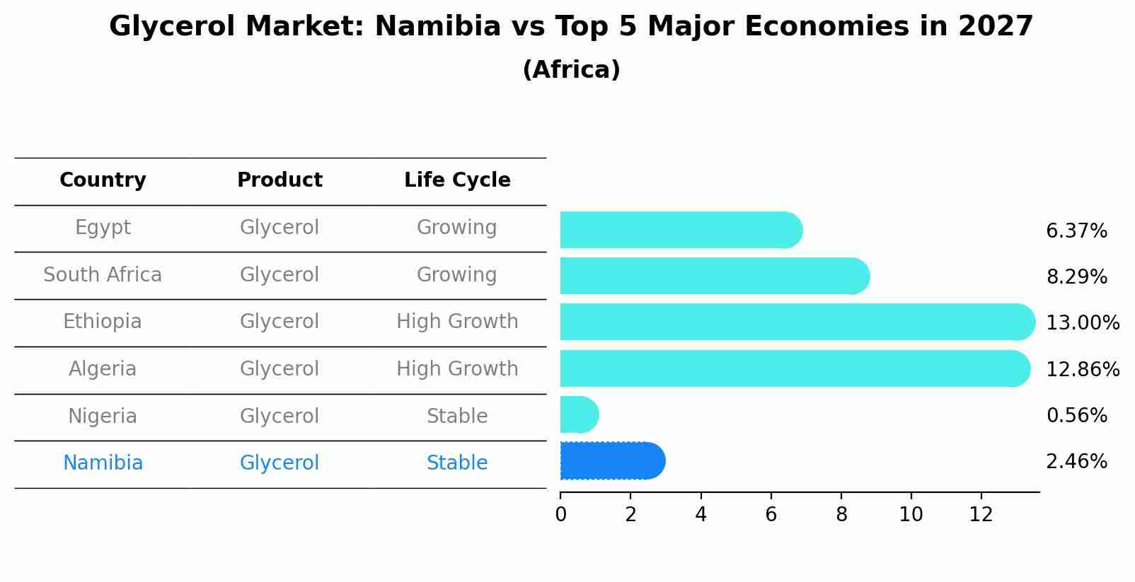 Glycerol Market: Namibia vs Top 5 Major Economies in 2027 (Africa)