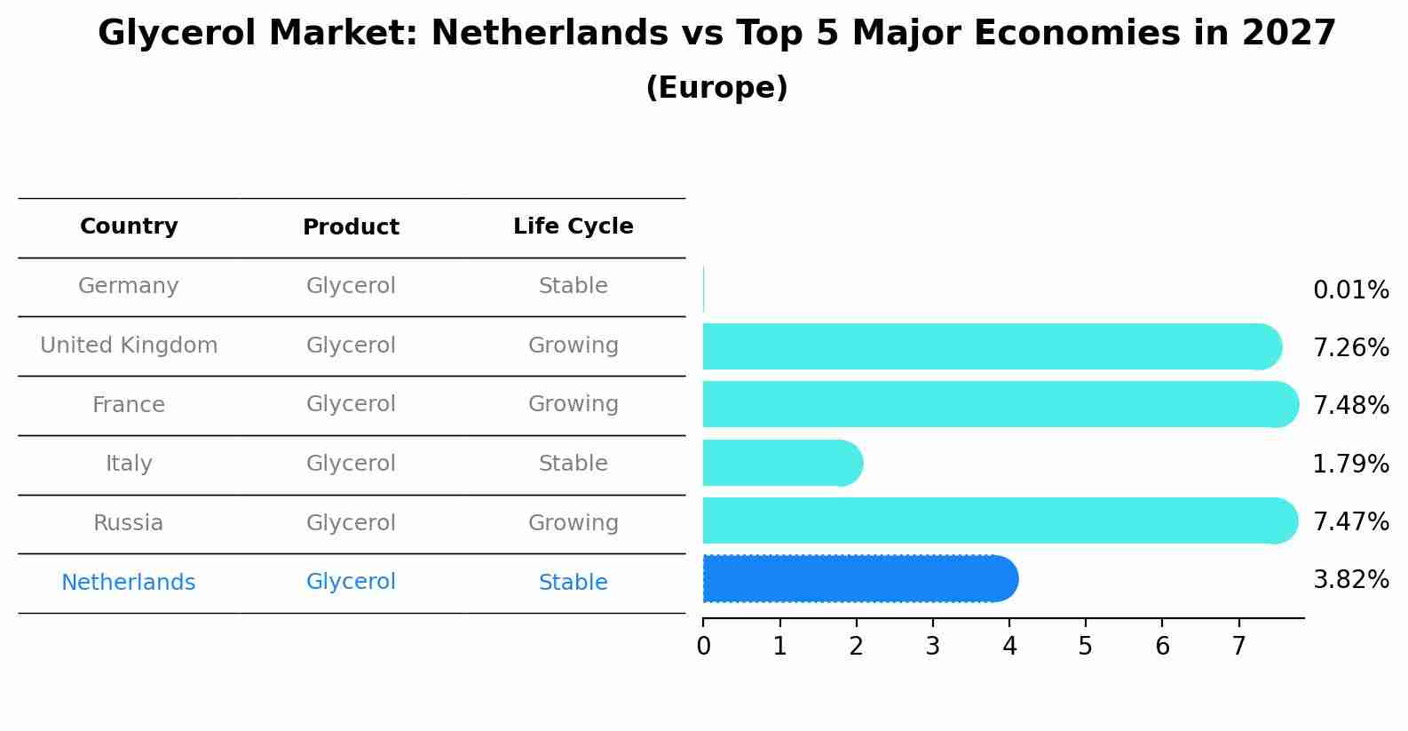 Glycerol Market: Netherlands vs Top 5 Major Economies in 2027 (Europe)