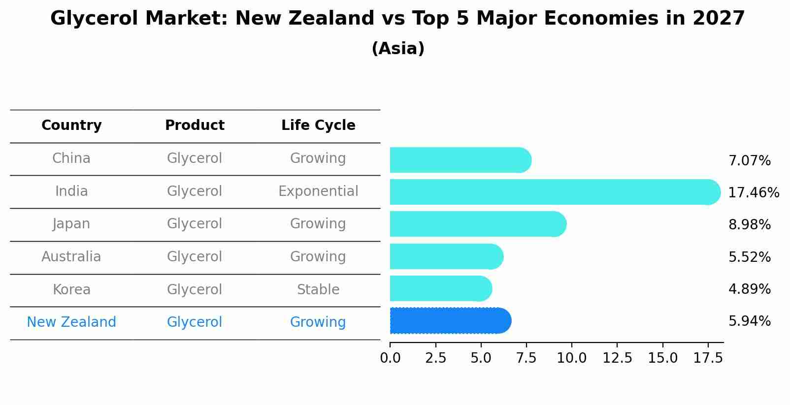 Glycerol Market: New Zealand vs Top 5 Major Economies in 2027 (Asia)