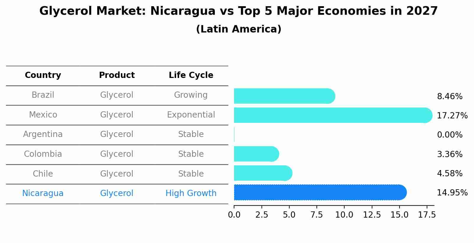 Glycerol Market: Nicaragua vs Top 5 Major Economies in 2027 (Latin America)