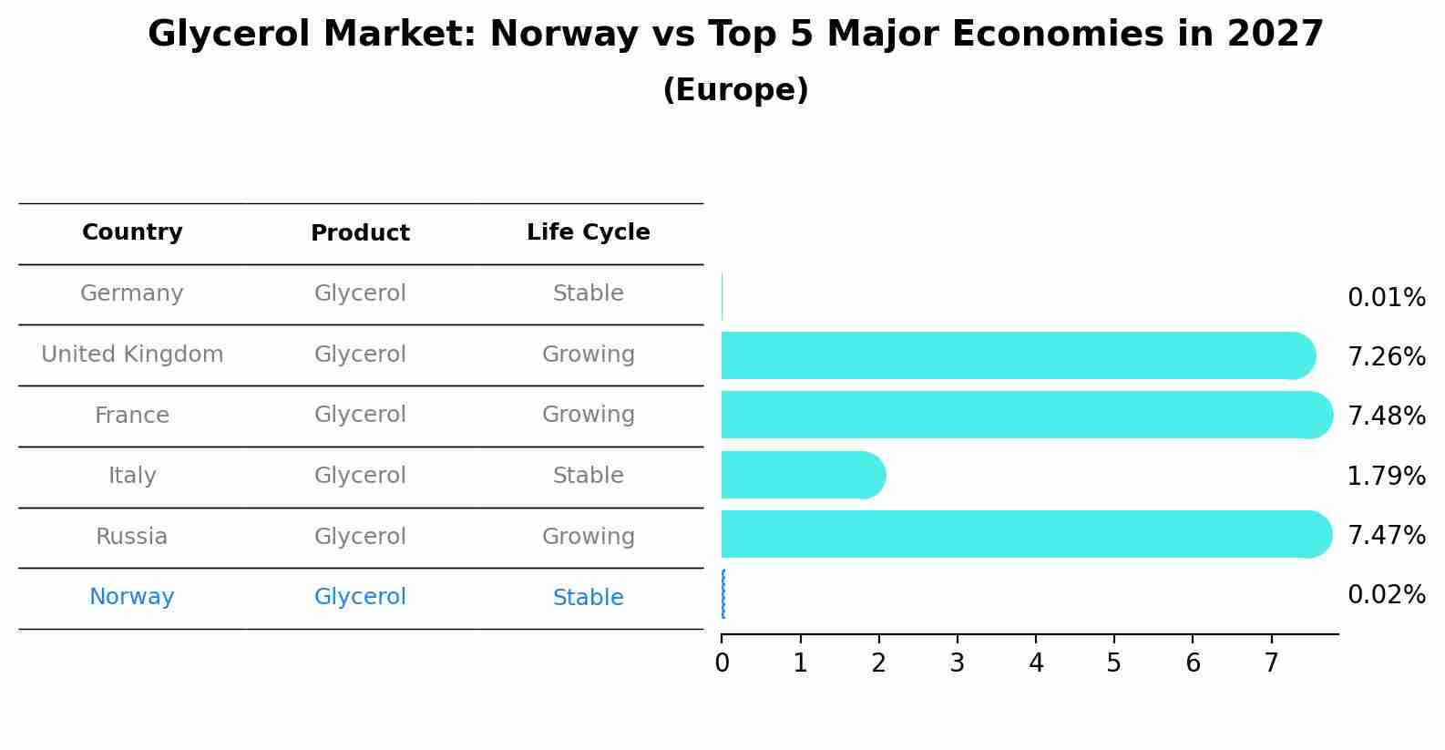 Glycerol Market: Norway vs Top 5 Major Economies in 2027 (Europe)