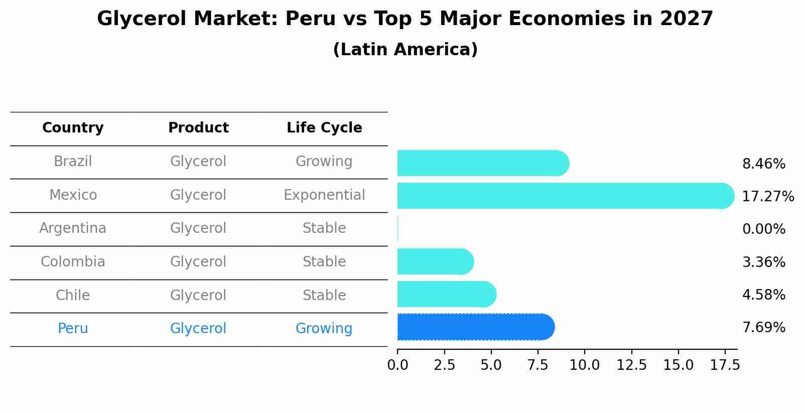 Glycerol Market: Peru vs Top 5 Major Economies in 2027 (Latin America)