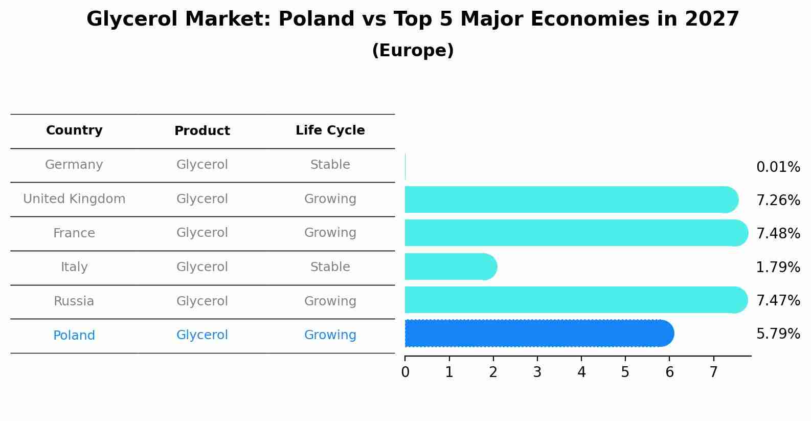 Glycerol Market: Poland vs Top 5 Major Economies in 2027 (Europe)