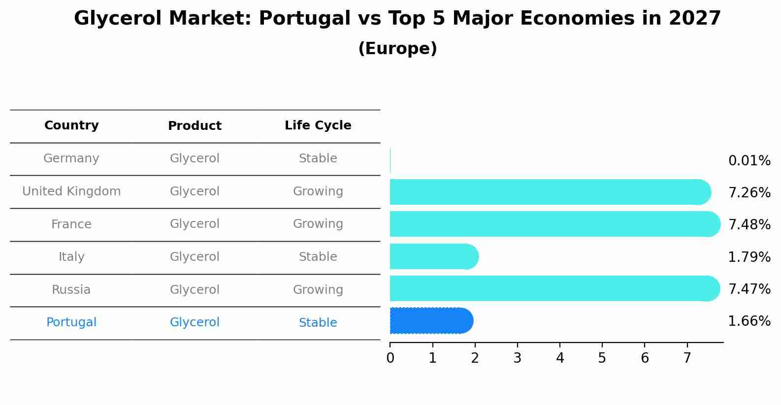 Glycerol Market: Portugal vs Top 5 Major Economies in 2027 (Europe)