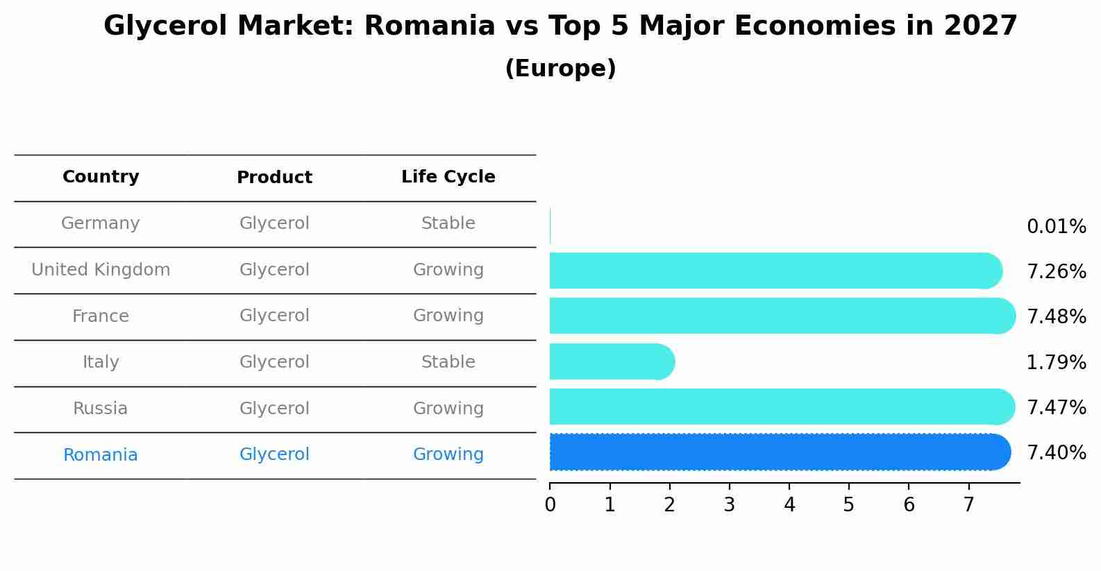 Glycerol Market: Romania vs Top 5 Major Economies in 2027 (Europe)