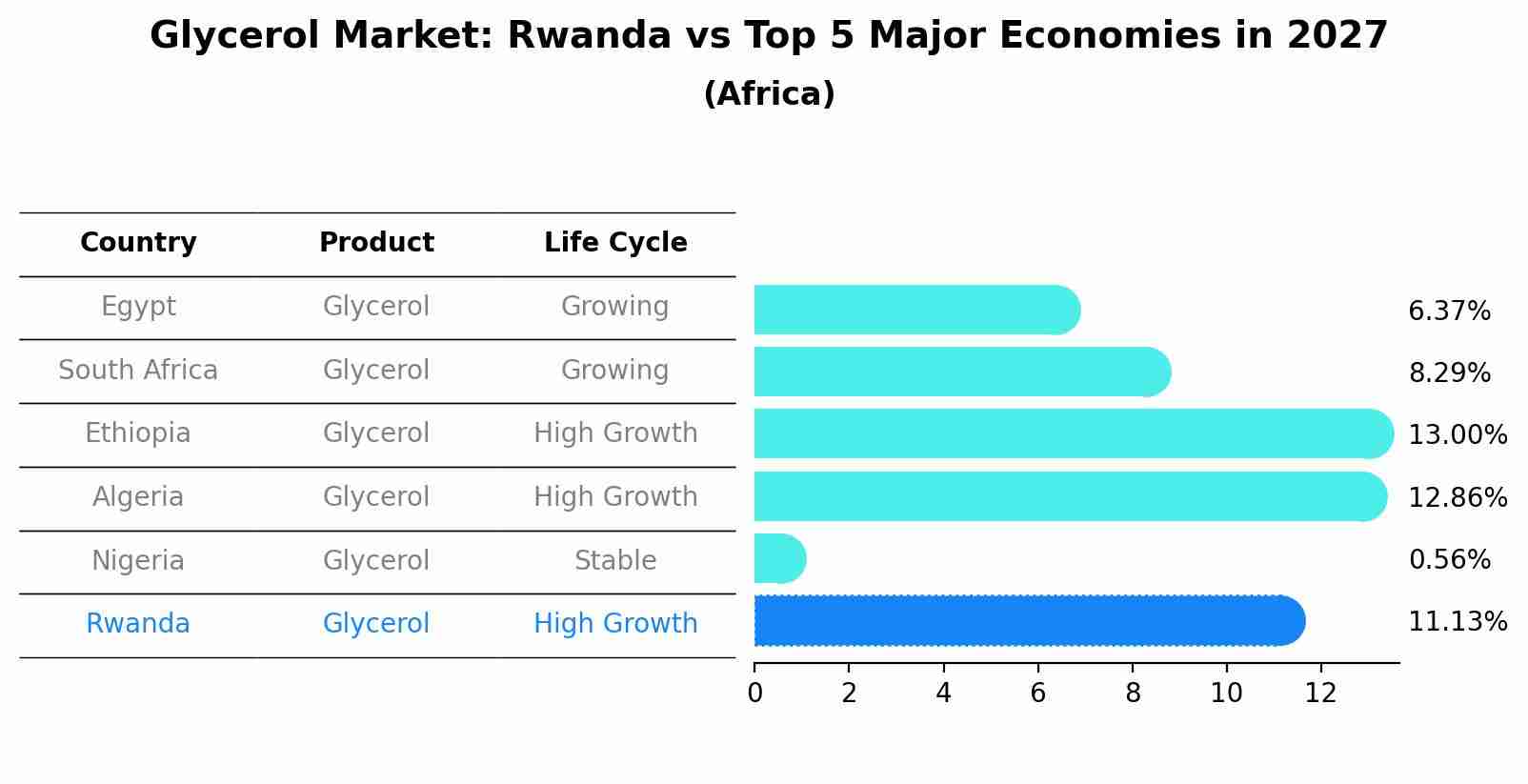 Glycerol Market: Rwanda vs Top 5 Major Economies in 2027 (Africa)