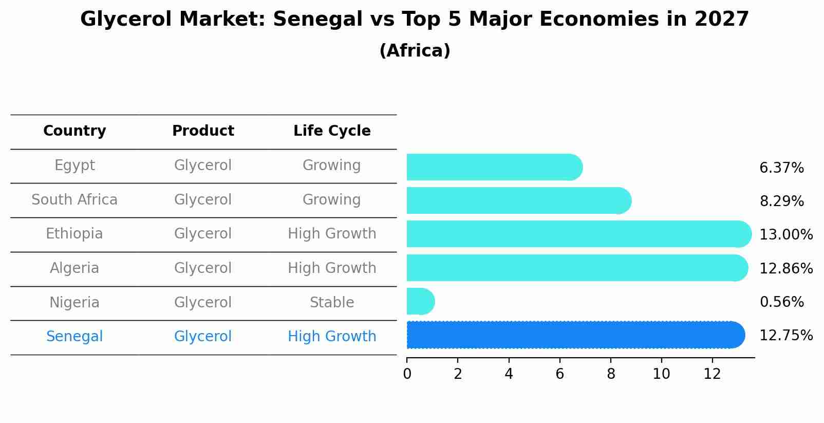 Glycerol Market: Senegal vs Top 5 Major Economies in 2027 (Africa)