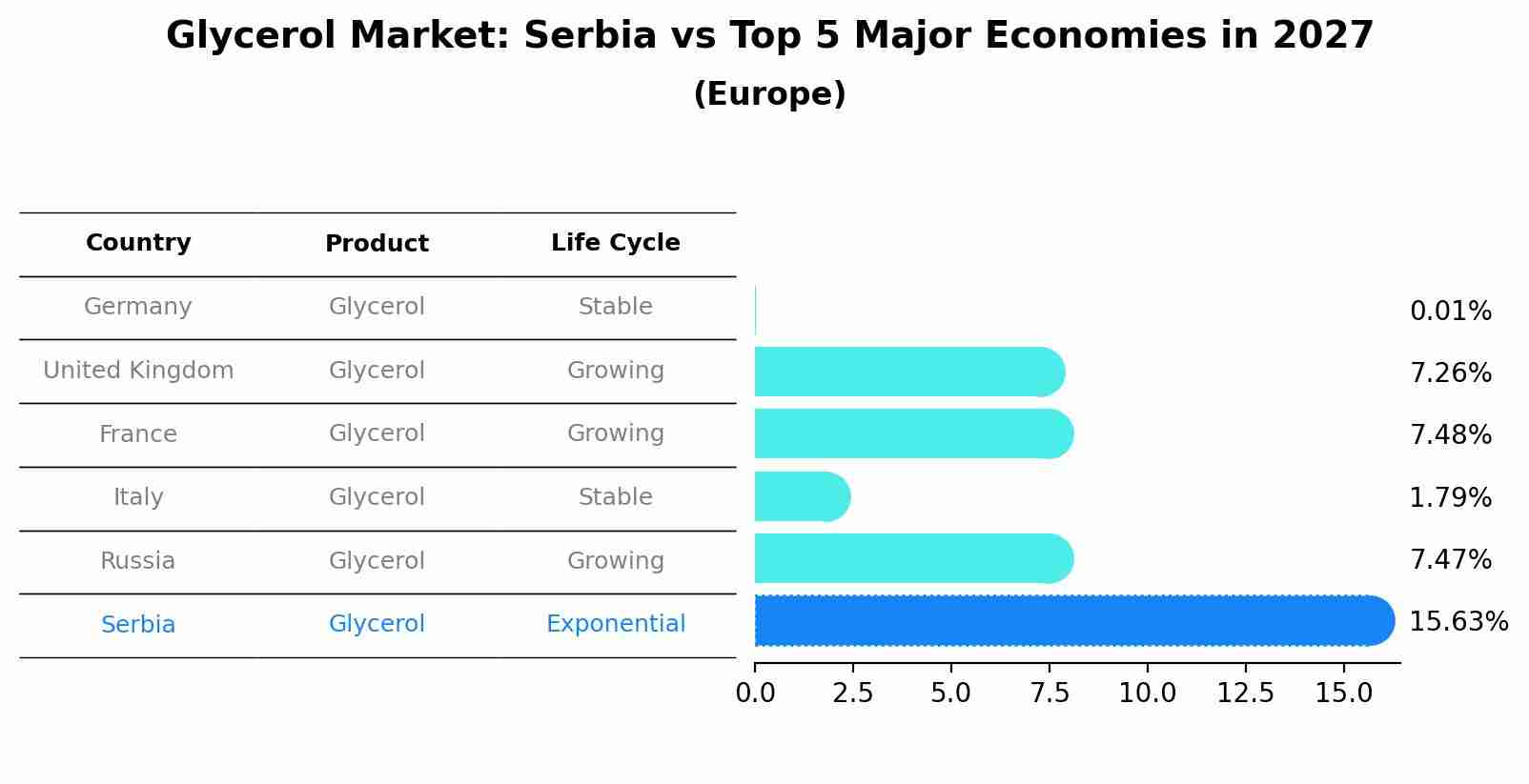 Glycerol Market: Serbia vs Top 5 Major Economies in 2027 (Europe)