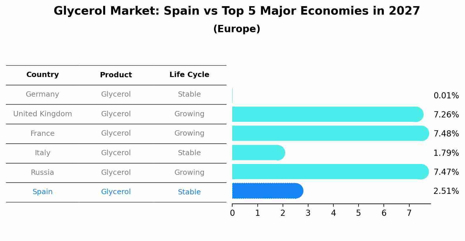 Glycerol Market: Spain vs Top 5 Major Economies in 2027 (Europe)