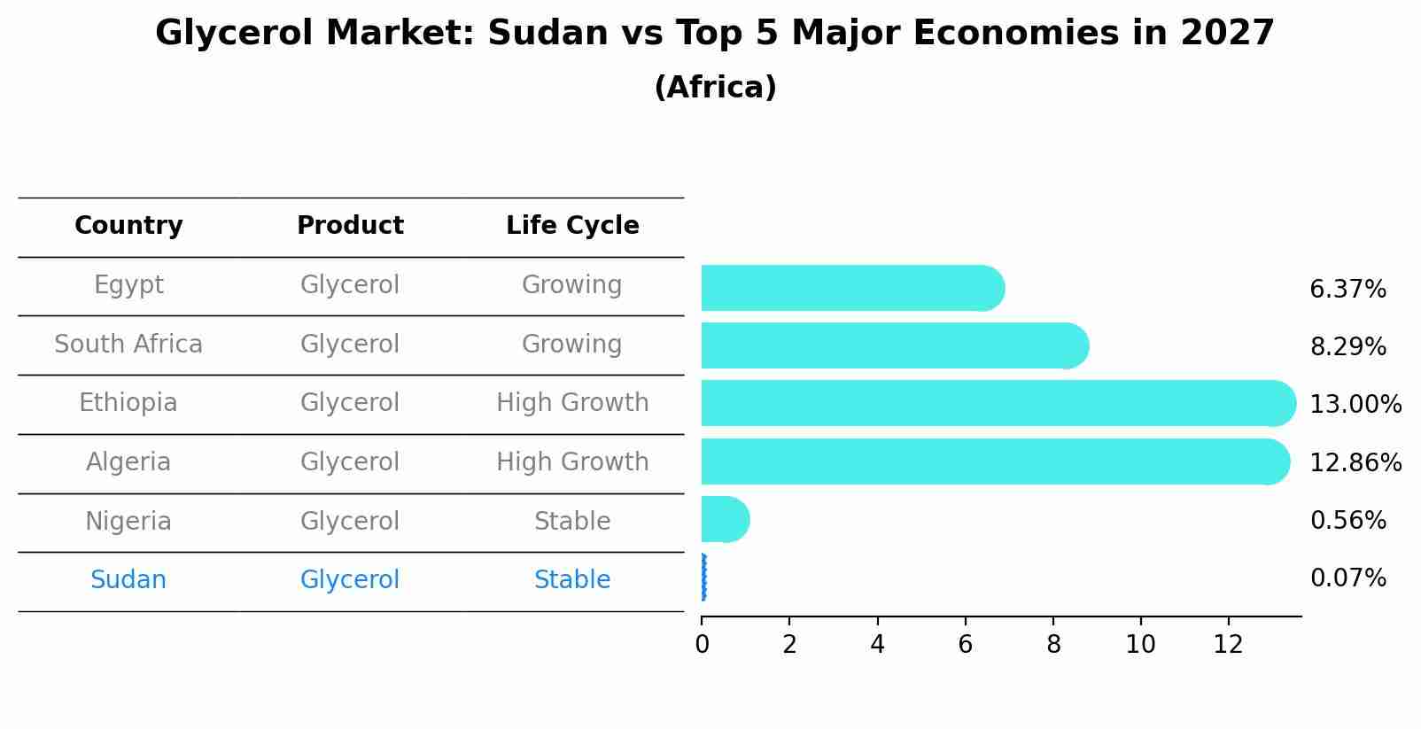 Glycerol Market: Sudan vs Top 5 Major Economies in 2027 (Africa)