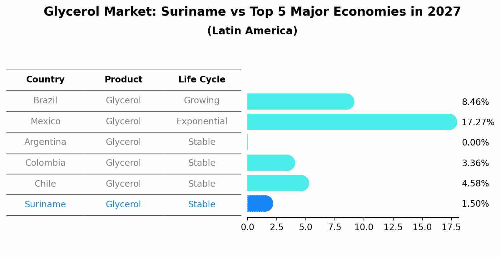 Glycerol Market: Suriname vs Top 5 Major Economies in 2027 (Latin America)