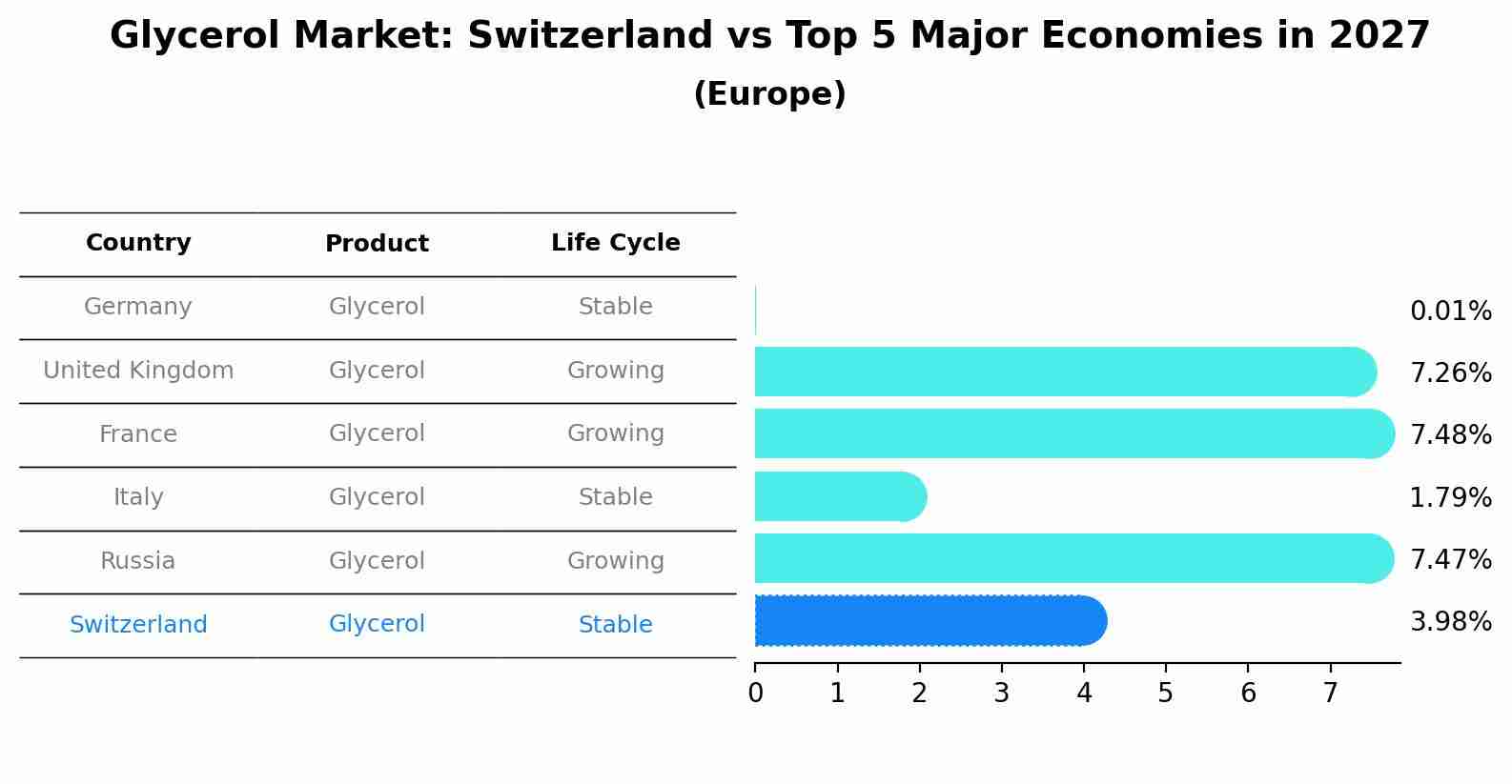 Glycerol Market: Switzerland vs Top 5 Major Economies in 2027 (Europe)