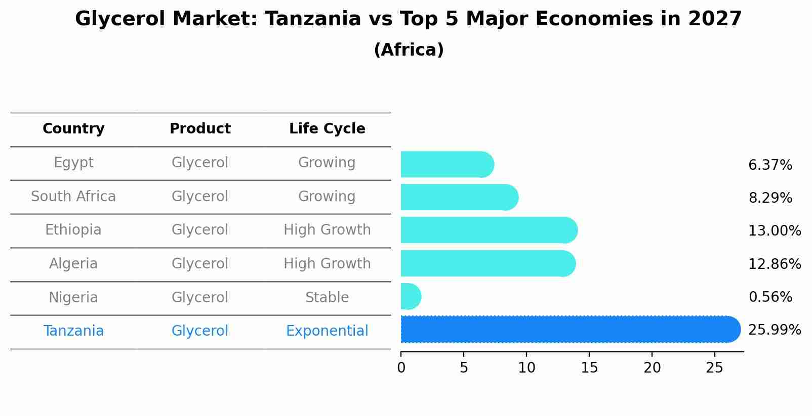 Glycerol Market: Tanzania vs Top 5 Major Economies in 2027 (Africa)