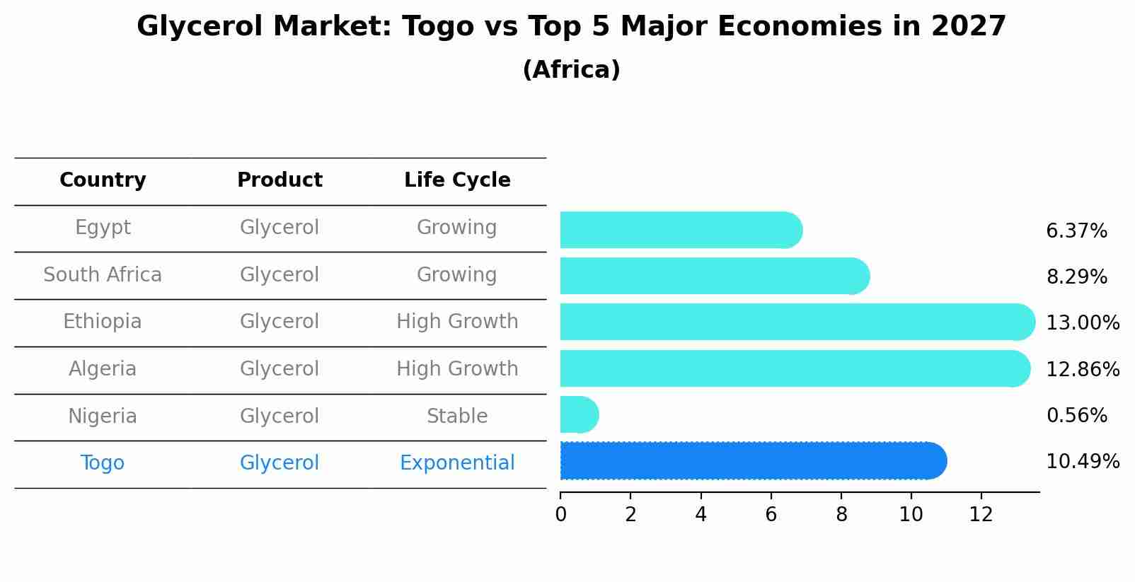 Glycerol Market: Togo vs Top 5 Major Economies in 2027 (Africa)