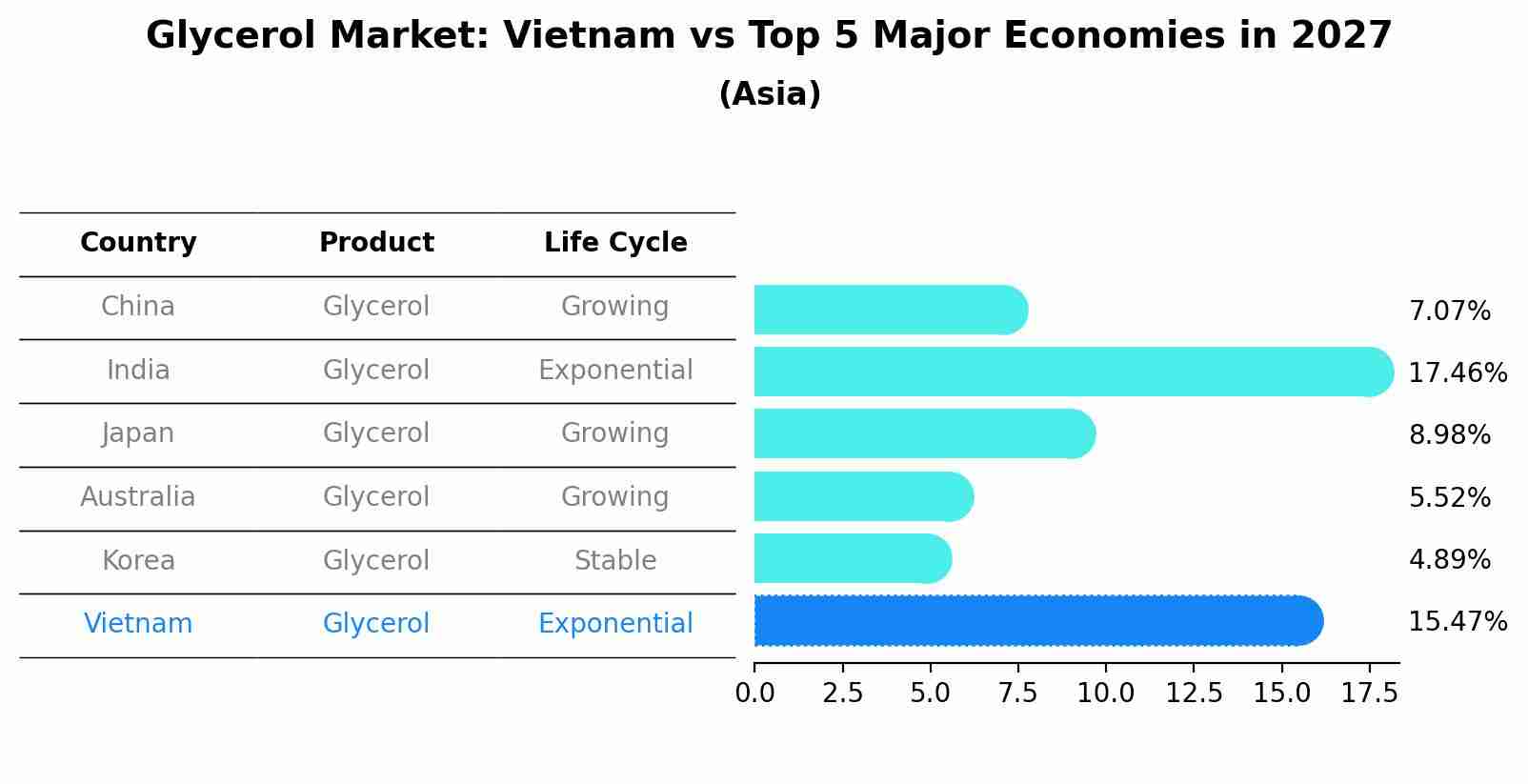 Glycerol Market: Vietnam vs Top 5 Major Economies in 2027 (Asia)