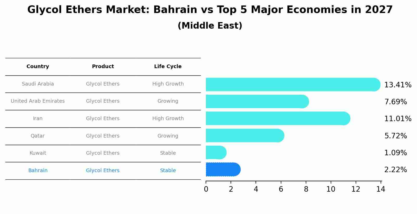 Glycol Ethers Market: Bahrain vs Top 5 Major Economies in 2027 (Middle East)