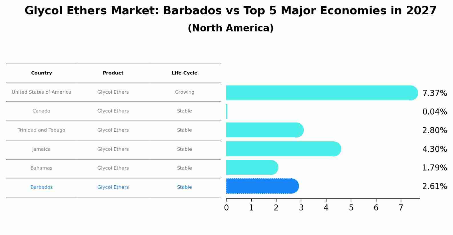 Glycol Ethers Market: Barbados vs Top 5 Major Economies in 2027 (North America)