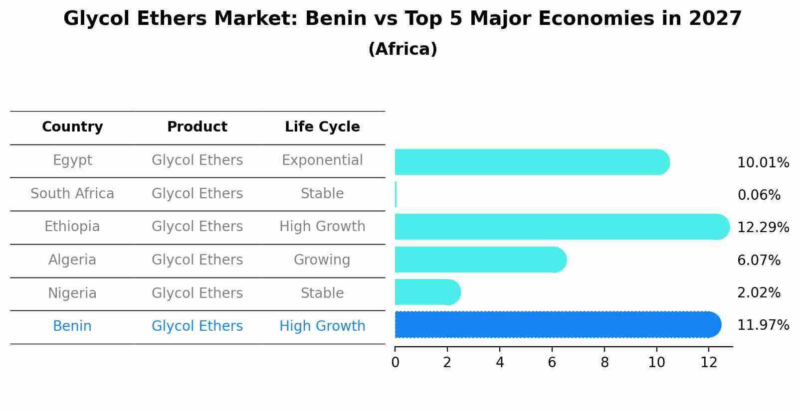 Glycol Ethers Market: Benin vs Top 5 Major Economies in 2027 (Africa)
