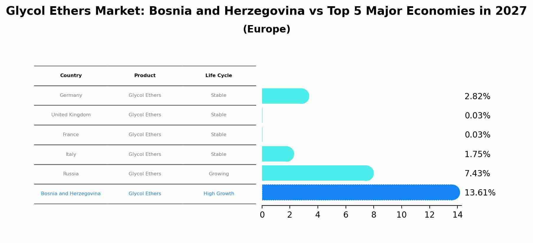 Glycol Ethers Market: Bosnia and Herzegovina vs Top 5 Major Economies in 2027 (Europe)